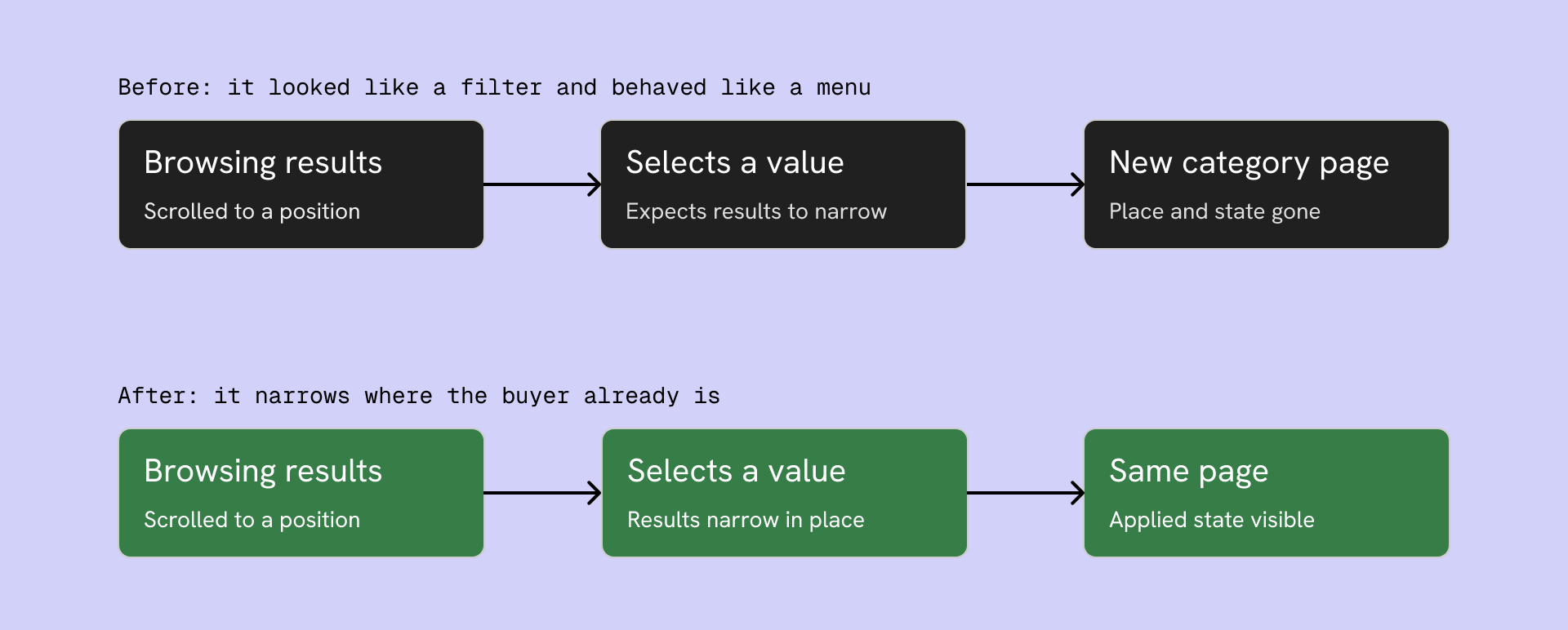 Two flows: selecting a filter value navigates to a new category page and loses the buyer's place, versus narrowing results on the same page with applied state visible