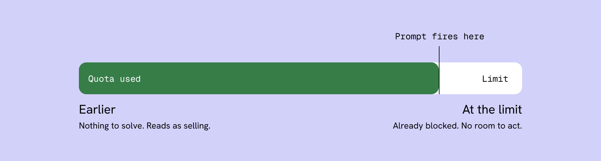 A usage bar with a marker set before the quota limit, showing where the upgrade prompt fires and what firing earlier or later would cost