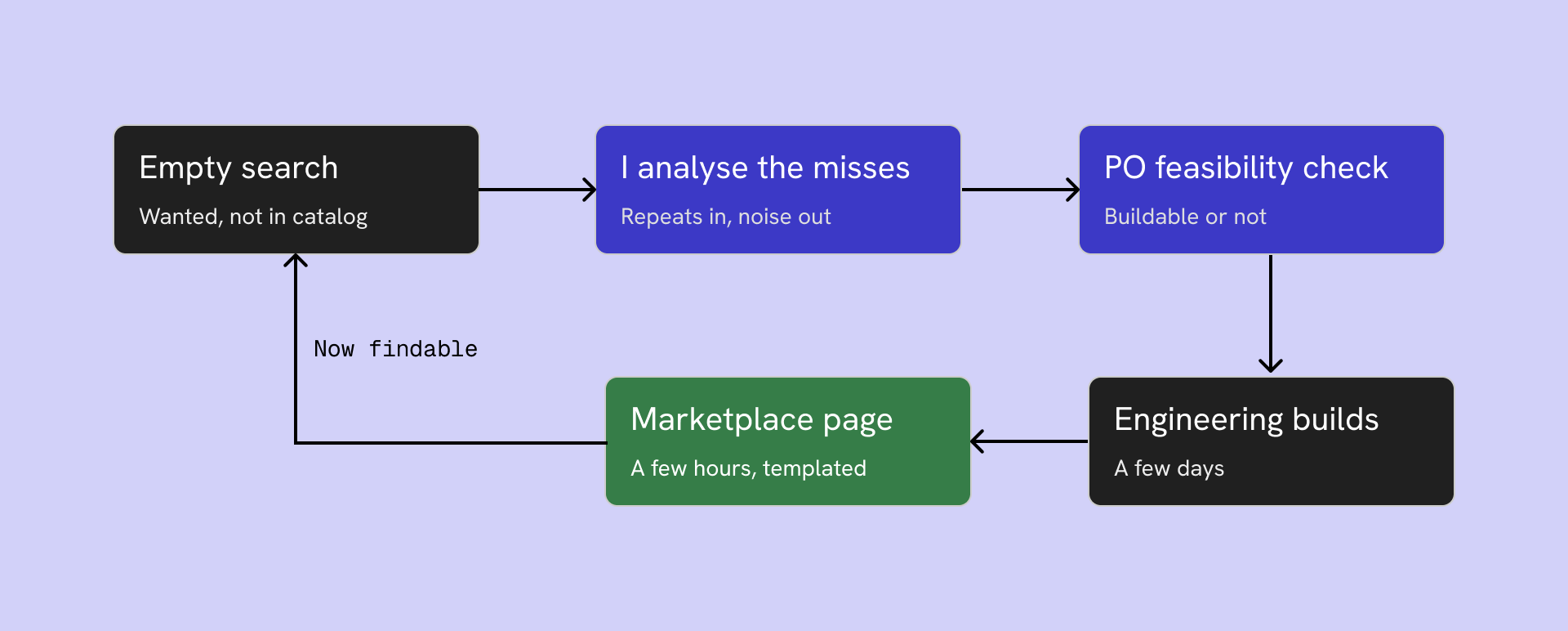 A cycle from an empty search through analysis and a product owner feasibility check to a built scraper and a templated Marketplace page